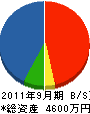 長田工務店 貸借対照表 2011年9月期