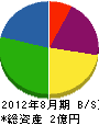 神戸鉄工建設 貸借対照表 2012年8月期