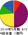 芳賀工業 貸借対照表 2010年5月期