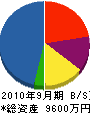 芦田水道工業所 貸借対照表 2010年9月期