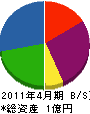 宮沢建設 貸借対照表 2011年4月期