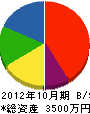 元吉工作所 貸借対照表 2012年10月期