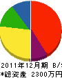 池田組 貸借対照表 2011年12月期