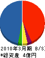 日本綜合防水 貸借対照表 2010年3月期