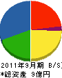 野澤工務店 貸借対照表 2011年9月期