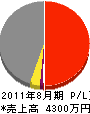 長島建設 損益計算書 2011年8月期