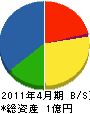 佳江建設 貸借対照表 2011年4月期