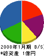 冨士商会 貸借対照表 2008年1月期
