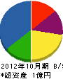 加茂水道工業 貸借対照表 2012年10月期
