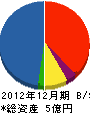 佐野屋建設 貸借対照表 2012年12月期
