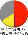 池田電友社 損益計算書 2012年2月期