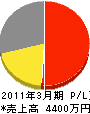 小阪建設 損益計算書 2011年3月期