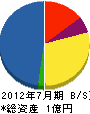坂本建設 貸借対照表 2012年7月期