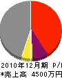 小沢工務店 損益計算書 2010年12月期