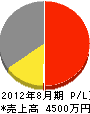 柳井土建 損益計算書 2012年8月期