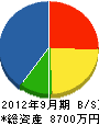 鈴久電設 貸借対照表 2012年9月期