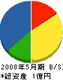 ビー・ゼイ工事 貸借対照表 2008年5月期
