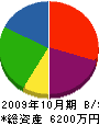 黒田板金工業 貸借対照表 2009年10月期