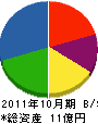 安藤工業 貸借対照表 2011年10月期