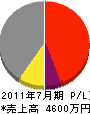 西日本都市開発 損益計算書 2011年7月期