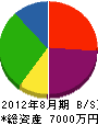 ヨシダ工業 貸借対照表 2012年8月期