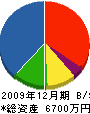 松浦水道 貸借対照表 2009年12月期