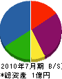 松本工業 貸借対照表 2010年7月期