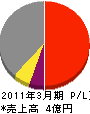 竹内電設 損益計算書 2011年3月期