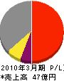 広島八谷建設 損益計算書 2010年3月期