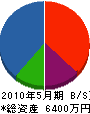 久保田工務店 貸借対照表 2010年5月期