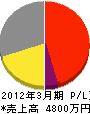 富士防災 損益計算書 2012年3月期