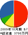 加藤工業 貸借対照表 2009年10月期