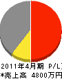 江能電気工事 損益計算書 2011年4月期