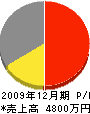 矩広佐藤建設 損益計算書 2009年12月期