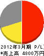 田中工務店 損益計算書 2012年3月期