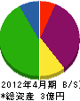 ニシヤマ重機 貸借対照表 2012年4月期