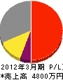 今井水道工務店 損益計算書 2012年3月期