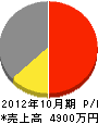 玖珠工務店 損益計算書 2012年10月期