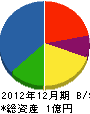 大徳産業 貸借対照表 2012年12月期