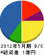 秋元水道工業 貸借対照表 2012年5月期