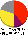 矢野塗装店 損益計算書 2012年3月期