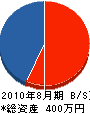 横井土木 貸借対照表 2010年8月期