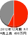 キュウニ岡田建設 損益計算書 2012年12月期