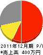 小松畳店 損益計算書 2011年12月期 小松畳店 損益計算書 2011年12月期