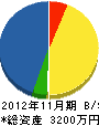 加藤組 貸借対照表 2012年11月期