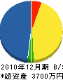 田中設備工業 貸借対照表 2010年12月期