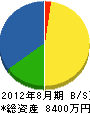 内田産業 貸借対照表 2012年8月期