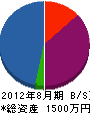 ヤマト工務店 貸借対照表 2012年8月期