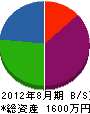 前田電気商会 貸借対照表 2012年8月期