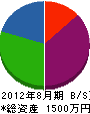 田島土木 貸借対照表 2012年8月期